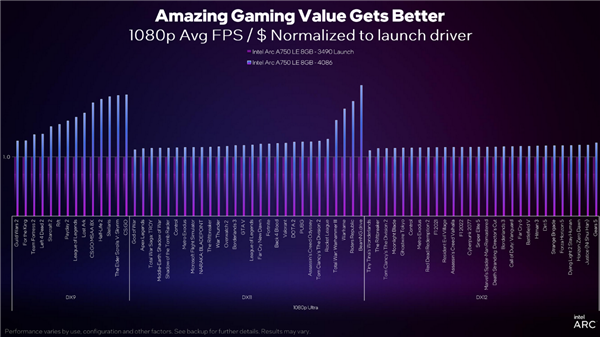 Intel Arc顯卡驅(qū)動(dòng)DX9游戲性能累計(jì)提升43％！性價(jià)比秒殺RTX 3060