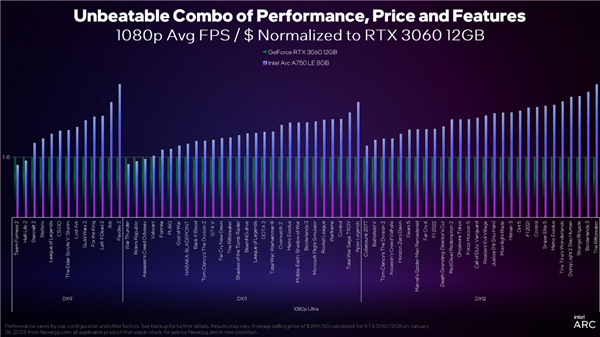 Intel Arc顯卡驅(qū)動(dòng)DX9游戲性能累計(jì)提升43％！性價(jià)比秒殺RTX 3060