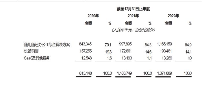 易點云穩(wěn)健增收14億?IaaS+SaaS的多元布局