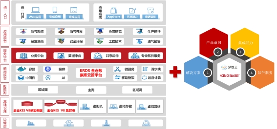 油氣行業(yè)首個！人大金倉助力中國石油勘探開發(fā)夢想云平臺成功上線