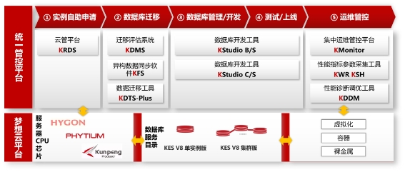 油氣行業(yè)首個！人大金倉助力中國石油勘探開發(fā)夢想云平臺成功上線