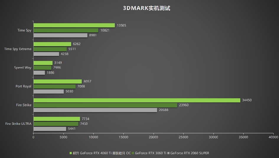 耕升 RTX 4060 Ti 星極皓月OC,DLSS 3助力1080P光追極致體驗(yàn)