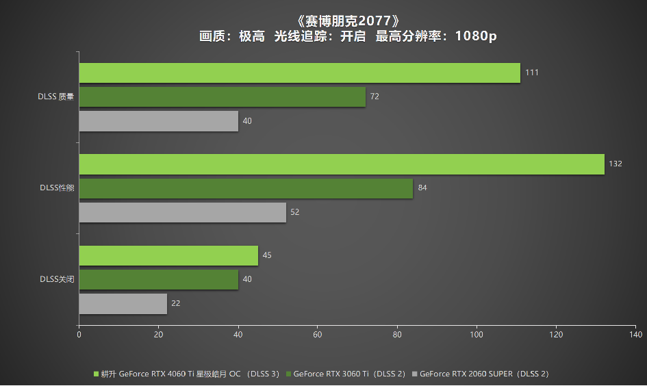 耕升 RTX 4060 Ti 星極皓月OC,DLSS 3助力1080P光追極致體驗(yàn)