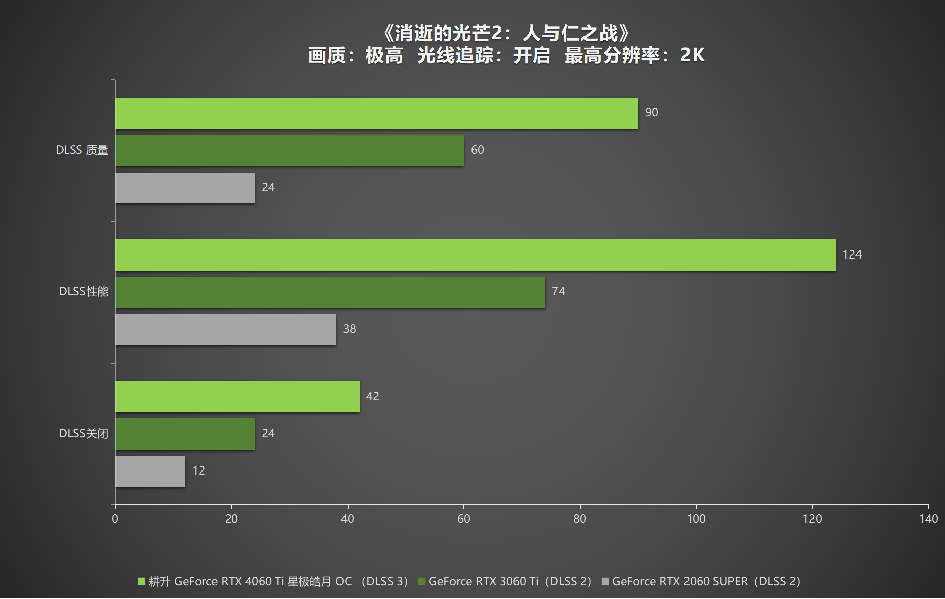 耕升 RTX 4060 Ti 星極皓月OC,DLSS 3助力1080P光追極致體驗(yàn)