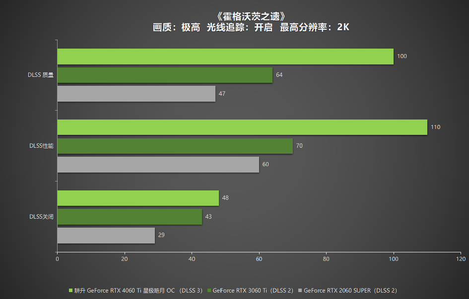 耕升 RTX 4060 Ti 星極皓月OC,DLSS 3助力1080P光追極致體驗(yàn)