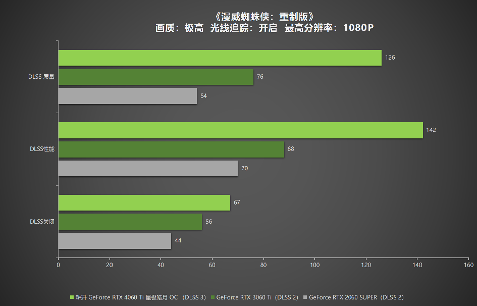 耕升 RTX 4060 Ti 星極皓月OC,DLSS 3助力1080P光追極致體驗(yàn)