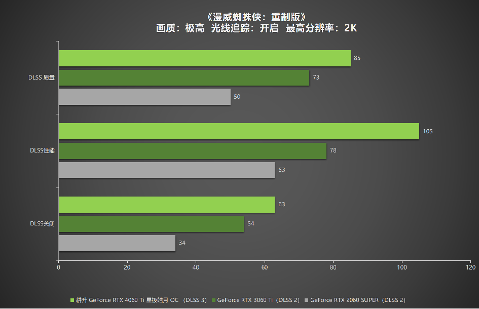 耕升 RTX 4060 Ti 星極皓月OC,DLSS 3助力1080P光追極致體驗(yàn)