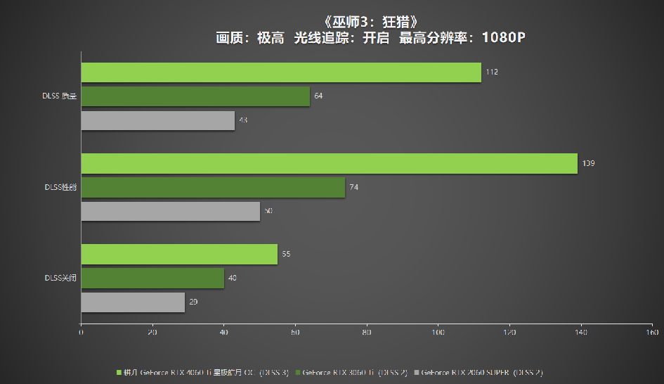 耕升 RTX 4060 Ti 星極皓月OC,DLSS 3助力1080P光追極致體驗(yàn)