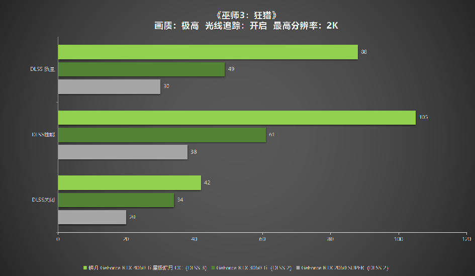 耕升 RTX 4060 Ti 星極皓月OC,DLSS 3助力1080P光追極致體驗(yàn)