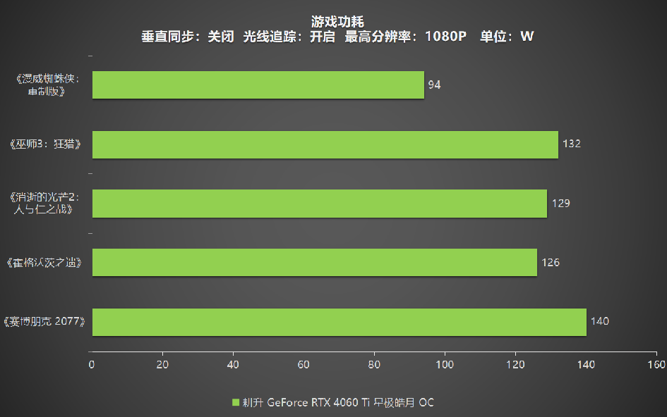 耕升 RTX 4060 Ti 星極皓月OC,DLSS 3助力1080P光追極致體驗(yàn)