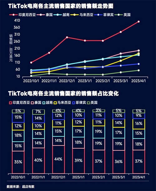 TikTok數(shù)據(jù)報告：洞悉2023越南大盤趨勢、熱賣爆品類目和帶貨模式