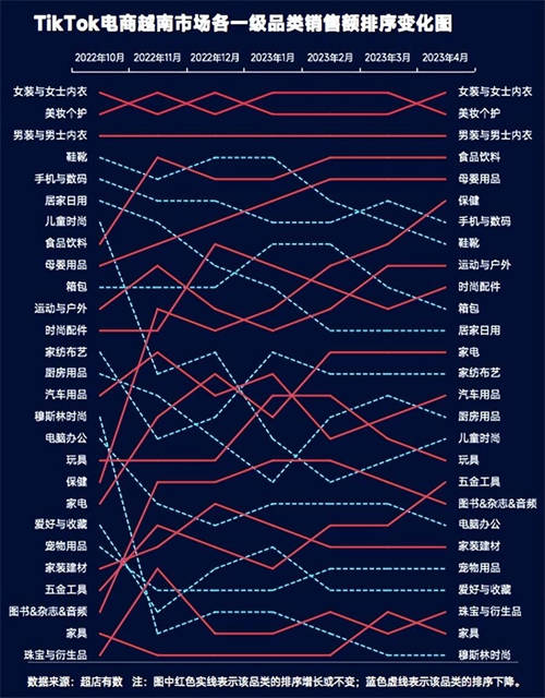 TikTok數(shù)據(jù)報告：洞悉2023越南大盤趨勢、熱賣爆品類目和帶貨模式