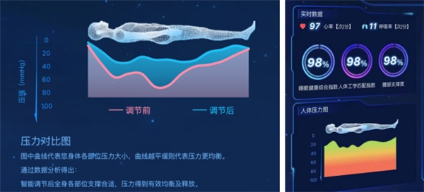 數(shù)字技術重新定義“床適應人”,從慕思AI床墊看智慧睡眠黑科技