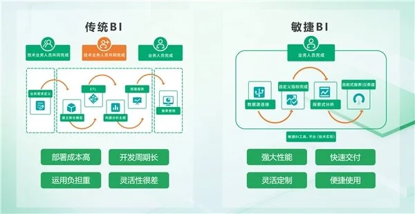 BI平臺成企業(yè)標配，業(yè)務(wù)人員將成為使用主力