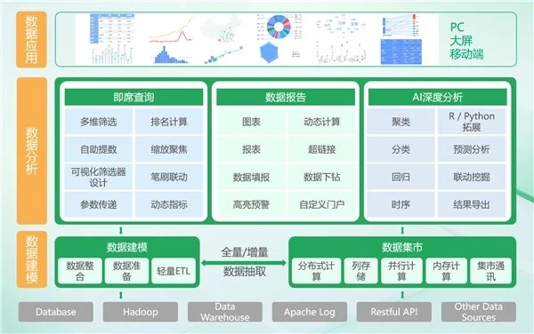 BI平臺成企業(yè)標配，業(yè)務(wù)人員將成為使用主力