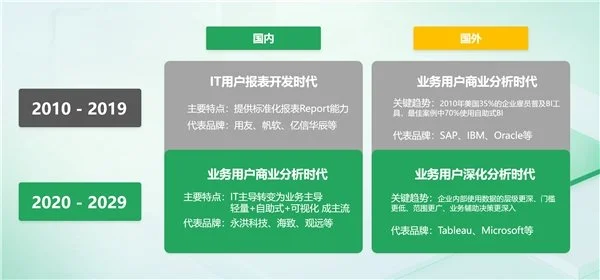 BI平臺成企業(yè)標配，業(yè)務(wù)人員將成為使用主力