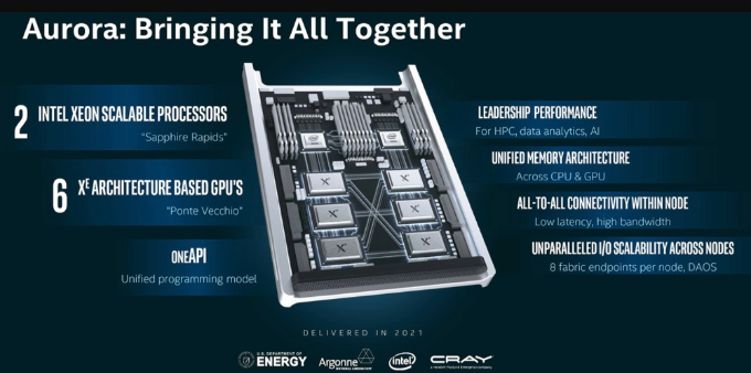 Aurora有望成為世界第一超算: 搭載英特爾21248個(gè)CPU和63744個(gè)GPU