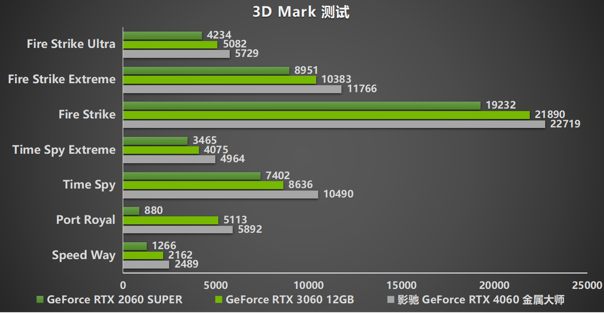 釋放能量！影馳 RTX 4060 金屬大師 搭檔DLSS 3 實現(xiàn)光追1080P !