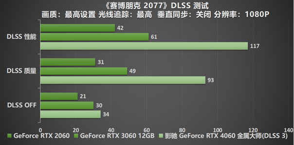 釋放能量！影馳 RTX 4060 金屬大師 搭檔DLSS 3 實現(xiàn)光追1080P !