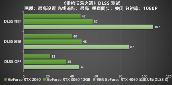 釋放能量！影馳 RTX 4060 金屬大師 搭檔DLSS 3 實現(xiàn)光追1080P !