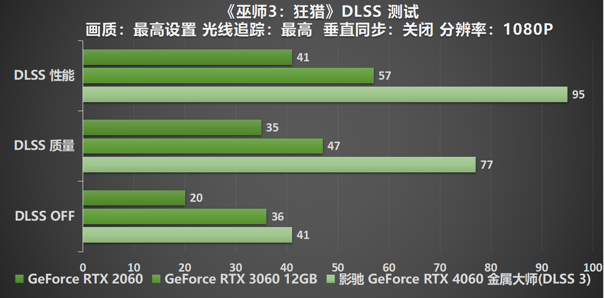 釋放能量！影馳 RTX 4060 金屬大師 搭檔DLSS 3 實現(xiàn)光追1080P !