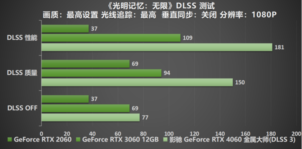 釋放能量！影馳 RTX 4060 金屬大師 搭檔DLSS 3 實現(xiàn)光追1080P !