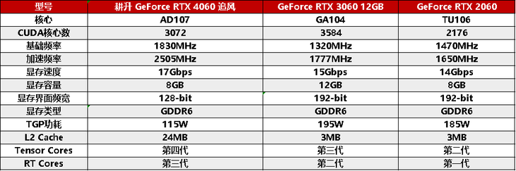 1080P升級首選！耕升 GeForce RTX 4060 追風(fēng)+DLSS 3助力玩家游玩光追高幀體驗！