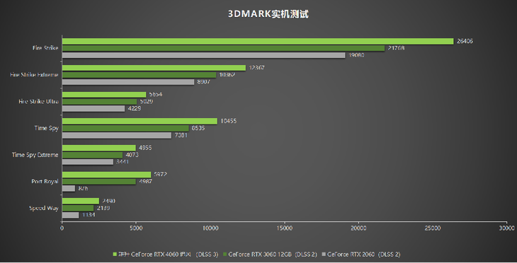 1080P升級首選！耕升 GeForce RTX 4060 追風(fēng)+DLSS 3助力玩家游玩光追高幀體驗！