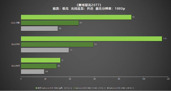 1080P升級首選！耕升 GeForce RTX 4060 追風(fēng)+DLSS 3助力玩家游玩光追高幀體驗！