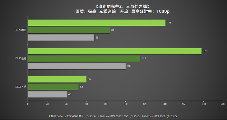 1080P升級首選！耕升 GeForce RTX 4060 追風(fēng)+DLSS 3助力玩家游玩光追高幀體驗！