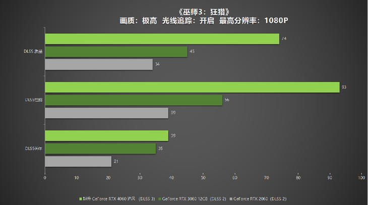 1080P升級首選！耕升 GeForce RTX 4060 追風(fēng)+DLSS 3助力玩家游玩光追高幀體驗！