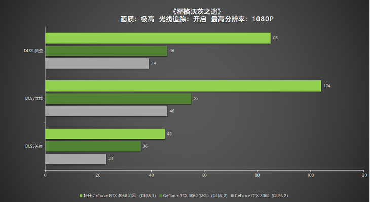 1080P升級首選！耕升 GeForce RTX 4060 追風(fēng)+DLSS 3助力玩家游玩光追高幀體驗！