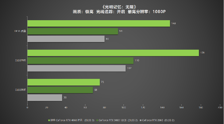 1080P升級首選！耕升 GeForce RTX 4060 追風(fēng)+DLSS 3助力玩家游玩光追高幀體驗！