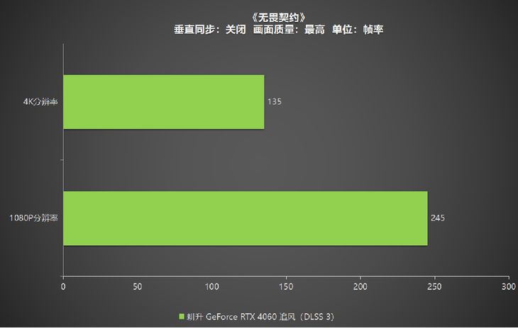 1080P升級首選！耕升 GeForce RTX 4060 追風(fēng)+DLSS 3助力玩家游玩光追高幀體驗！