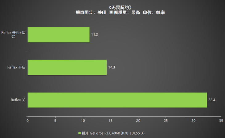 1080P升級首選！耕升 GeForce RTX 4060 追風(fēng)+DLSS 3助力玩家游玩光追高幀體驗！