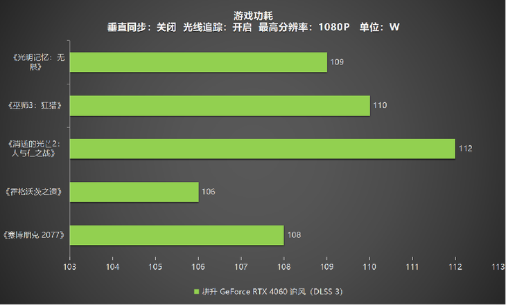 1080P升級首選！耕升 GeForce RTX 4060 追風(fēng)+DLSS 3助力玩家游玩光追高幀體驗！