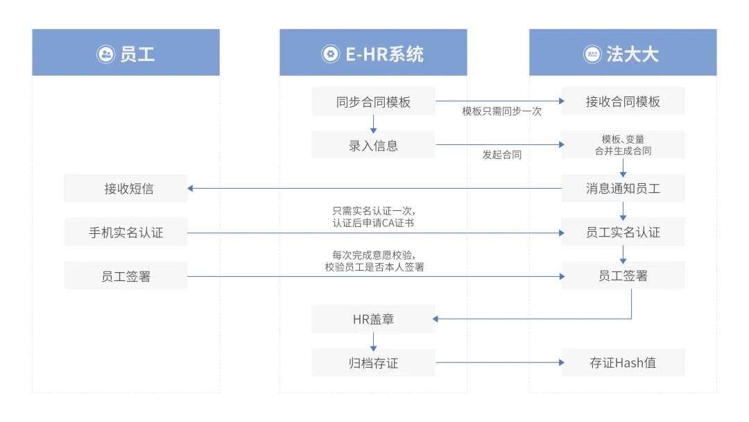 法大大如何助力地產(chǎn)行業(yè)實(shí)現(xiàn)數(shù)智化“突圍”？