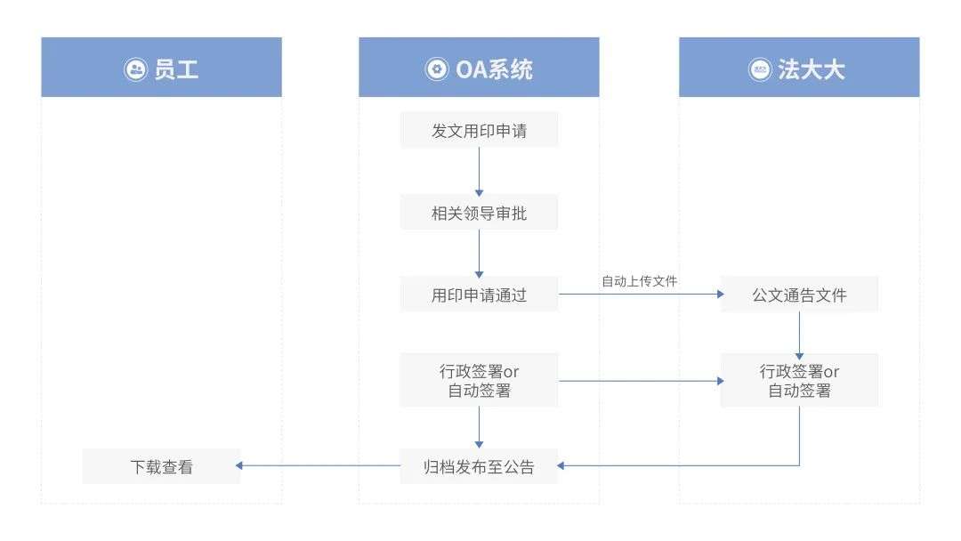 法大大如何助力地產(chǎn)行業(yè)實(shí)現(xiàn)數(shù)智化“突圍”？