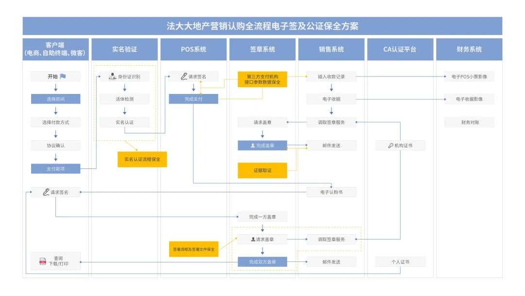 法大大如何助力地產(chǎn)行業(yè)實(shí)現(xiàn)數(shù)智化“突圍”？