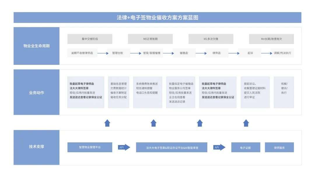 法大大如何助力地產(chǎn)行業(yè)實(shí)現(xiàn)數(shù)智化“突圍”？