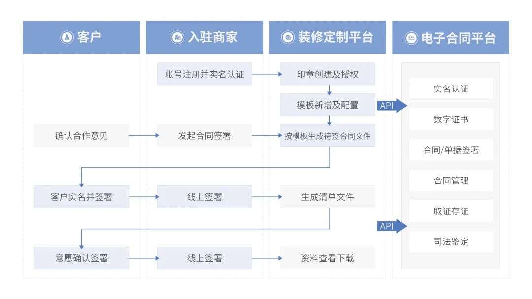 法大大如何助力地產(chǎn)行業(yè)實(shí)現(xiàn)數(shù)智化“突圍”？