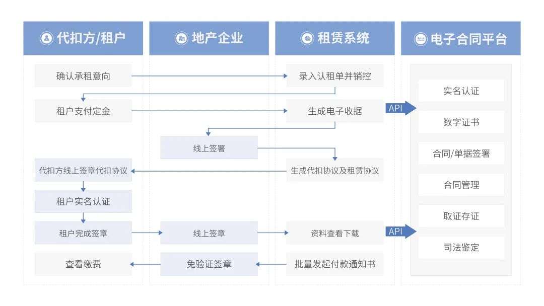 法大大如何助力地產(chǎn)行業(yè)實(shí)現(xiàn)數(shù)智化“突圍”？