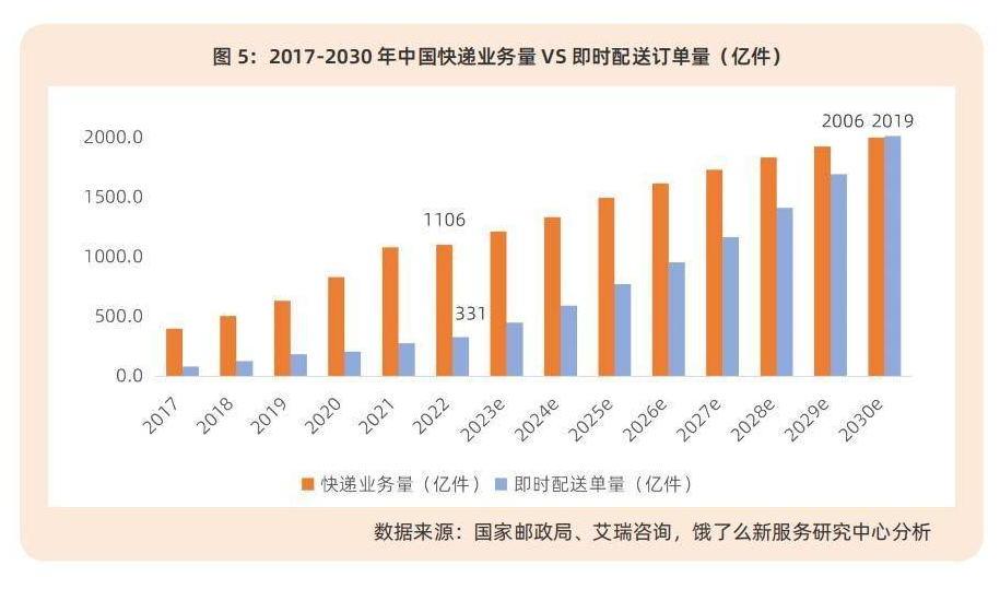 即配訂單將超快遞，本地電商發(fā)展為順豐同城帶來(lái)確定性增長(zhǎng)