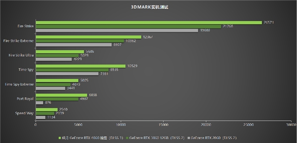 四年之約不負(fù)等待,耕升 GeForce RTX 4060 踏雪+DLSS 3實(shí)現(xiàn)百幀玩光追