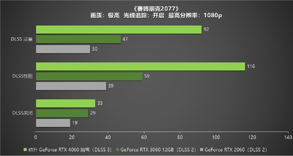 四年之約不負(fù)等待,耕升 GeForce RTX 4060 踏雪+DLSS 3實(shí)現(xiàn)百幀玩光追