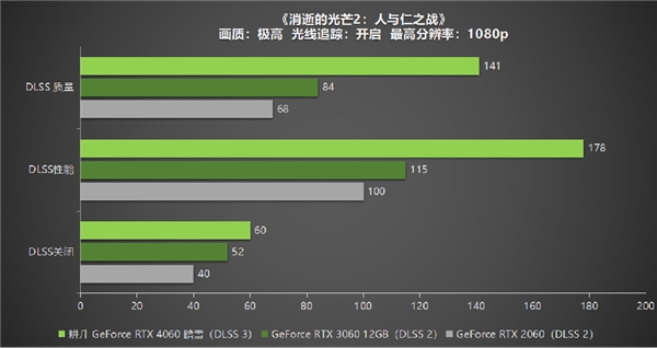 四年之約不負(fù)等待,耕升 GeForce RTX 4060 踏雪+DLSS 3實(shí)現(xiàn)百幀玩光追