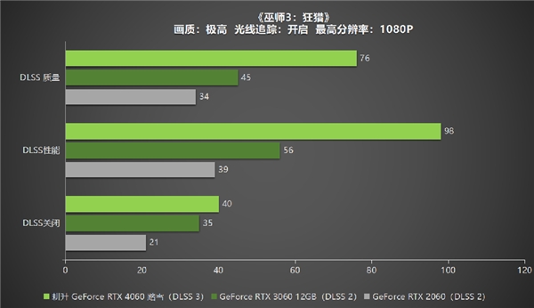 四年之約不負(fù)等待,耕升 GeForce RTX 4060 踏雪+DLSS 3實(shí)現(xiàn)百幀玩光追