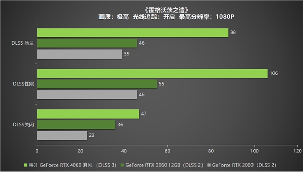 四年之約不負(fù)等待,耕升 GeForce RTX 4060 踏雪+DLSS 3實(shí)現(xiàn)百幀玩光追