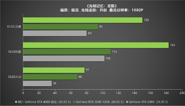 四年之約不負(fù)等待,耕升 GeForce RTX 4060 踏雪+DLSS 3實(shí)現(xiàn)百幀玩光追