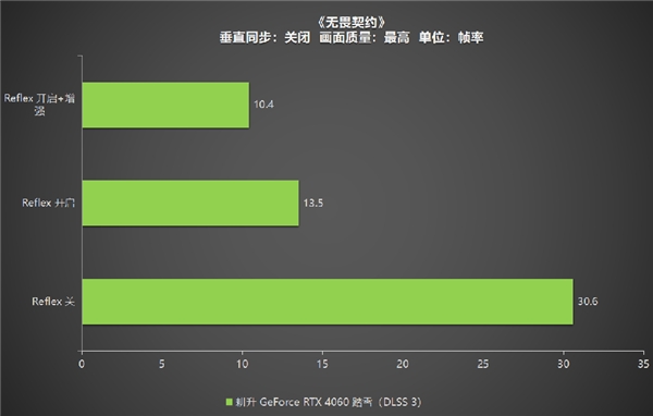 四年之約不負(fù)等待,耕升 GeForce RTX 4060 踏雪+DLSS 3實(shí)現(xiàn)百幀玩光追